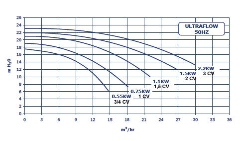 Courbes de la pompe Ultra flow
