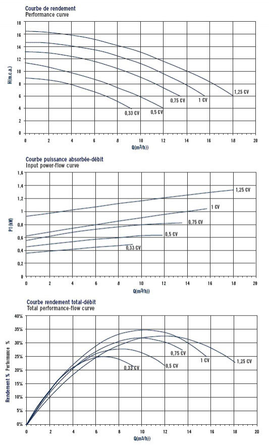 Courbes de performance de la pompe sena