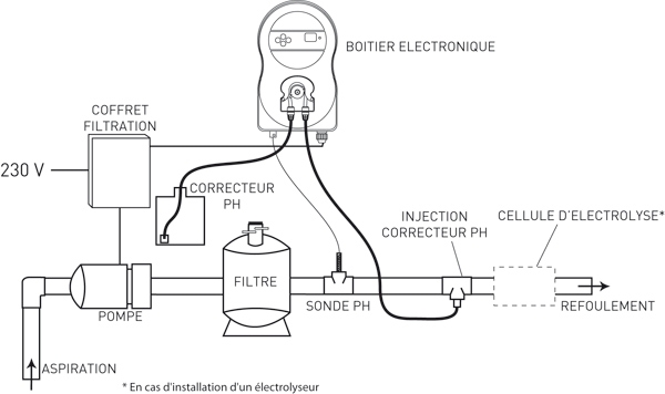 Schéma d'installation d'un régulateur de ph pour piscine